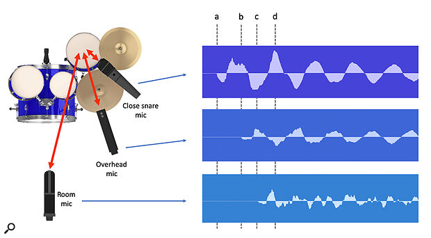 Figure 1. 03:00 - Time delays with multichannel microphone recording Figure 1. 03:00 - Time delays with multichannel microphone recording