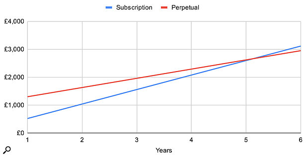 The long‑term value offered by a subscription versus a perpetual licence for Pro Tools Ultimate. The long‑term value offered by a subscription versus a perpetual licence for Pro Tools Ultimate.